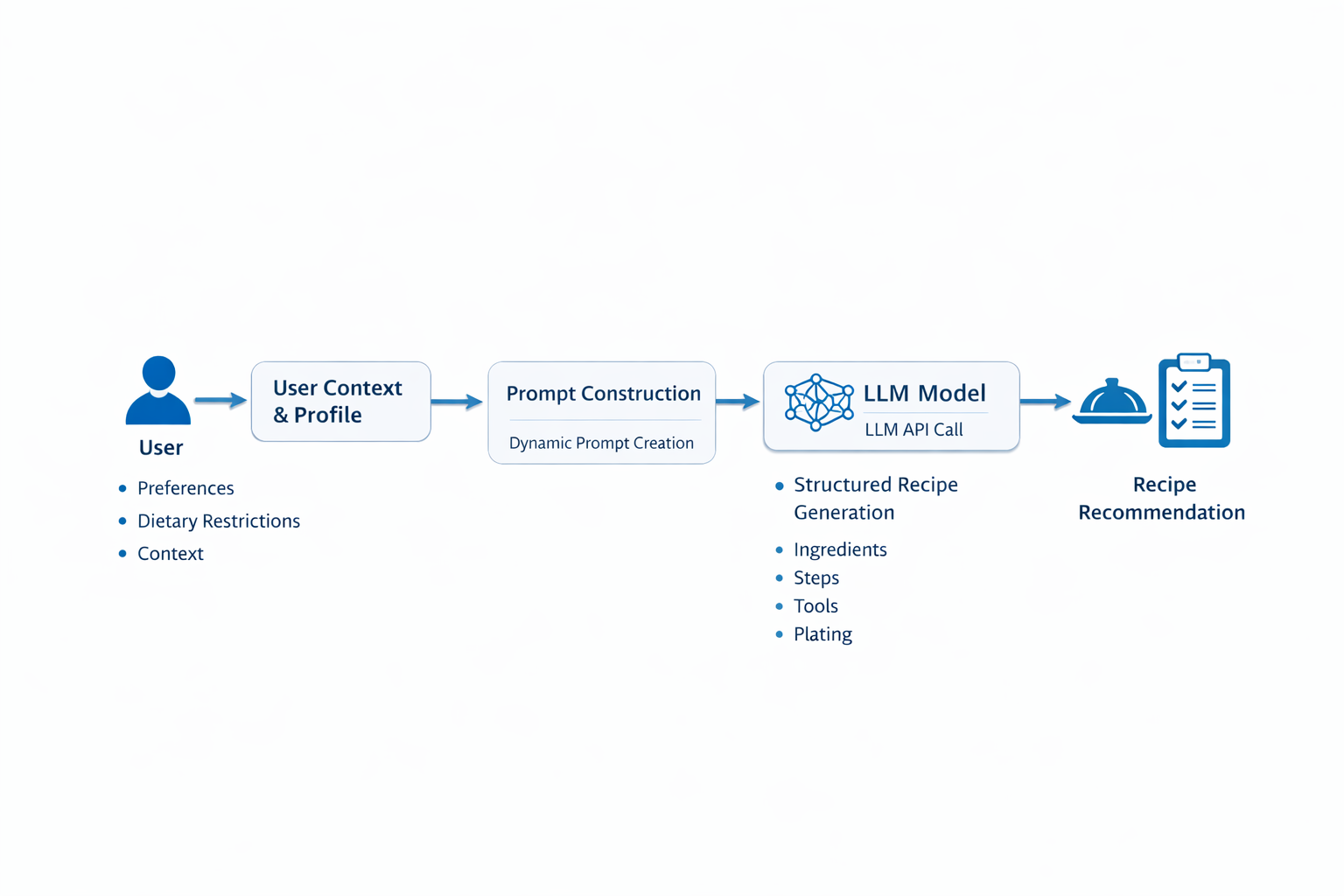 Dishire system architecture diagram